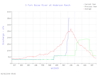 HOW LONG WILL HIGH FLOWS LAST IN THE SOUTH FORK BOISE?
Yesterday we displayed the above chart and noted the flow spike - discharge from Anderson Ranch Dam is at 3,500 cfs, nearly double last year&#8217;s summer flow of 1,800 cfs (old timers remember the normal summer flow at 1,600 cfs and in a future post we will report whether 1,800 cfs is the &#8220;new normal&#8221;).
Today we ask how long will these high flows persist in the South Fork Boise River?  Anglers will no doubt want to know when safer, slower flows will return.
First, let&#8217;s examine the chart above.  Take note that the flows throughout June 2008 were 600 cfs as Anderson Ranch Reservoir filled.  What&#8217;s different this year?