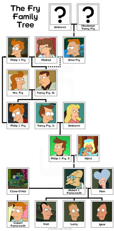 “El árbol genealógico familiar de Fry” Mr. Geek