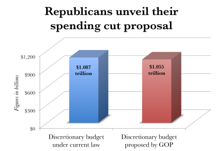 shorterexcerpts:    Why, it’s almost like their deficit scaremongering was just a load of bullshit to get them elected!  via images2.dailykos.com    Republicans have not, and will not, ever live up to their rhetoric. In fact, they can almost do the opposite of what they say and their voters won&#8217;t even notice.  It&#8217;s all about power: conserving what is out there and stopping others from having access.