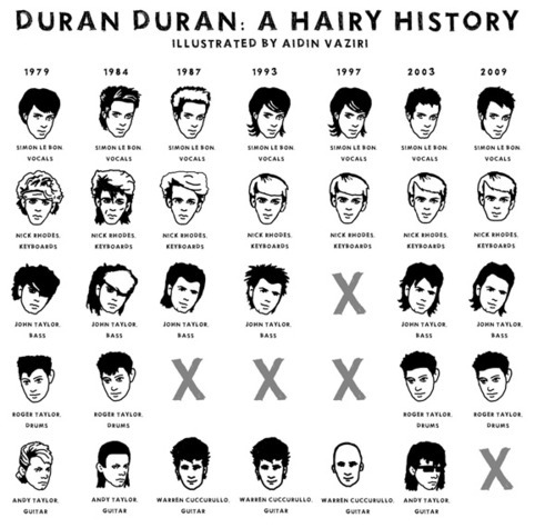 in hairstyles. A history in hairstyles: Duran