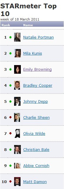 emily browning imdb. Emily Browning is #3 on IMDb#39;s
