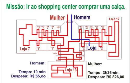 Diferença entre Homens e Mulheres na hora de ir as compras