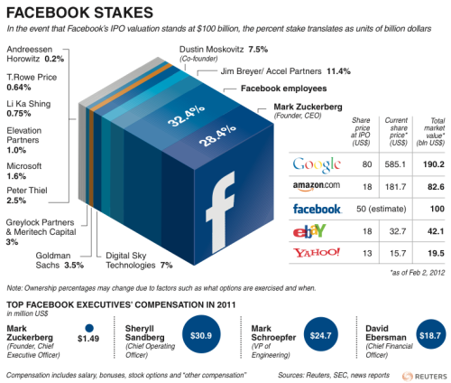 reuters:

Graphic: Who has the most stake in Facebook.
Analysis: A sobering look at Facebook
